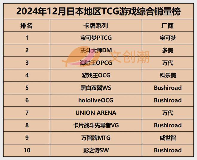 ve等卡牌发力：多美万代等推进“IP+卡牌”pg电子免费模拟器游戏《柯南》与hololi(图7)