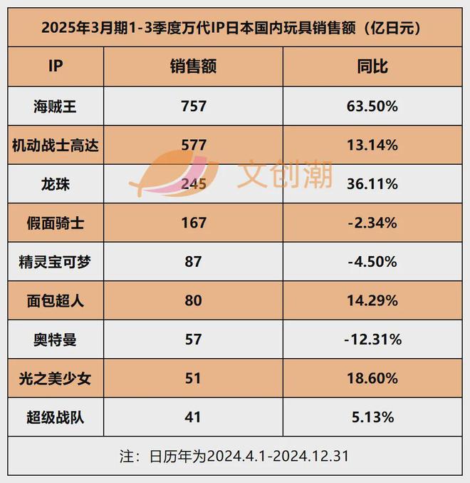 ve等卡牌发力：多美万代等推进“IP+卡牌”pg电子免费模拟器游戏《柯南》与hololi(图21)