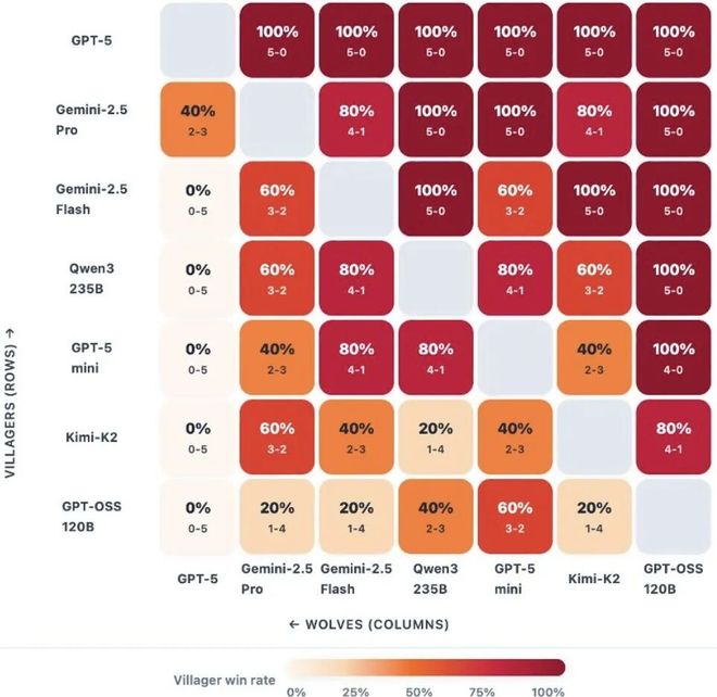 一战封神！七大LLM狂飙演技人类玩家看完沉默pg电子免费模拟器GPT-5冷酷操盘狼人杀(图13)