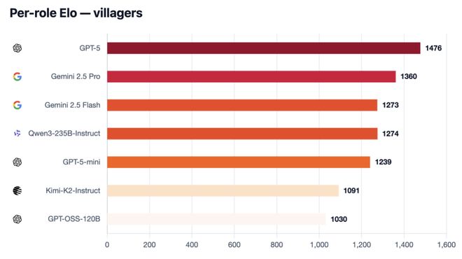 一战封神!七大LLM狂飙演技人类玩家看完沉默pg电子免费模拟器GPT-5冷酷操盘狼人杀(图12) 一战封神!七大LLM狂飙演技人类玩家看完沉默pg电子免费模拟器GPT-5冷酷操盘狼人杀(图12)