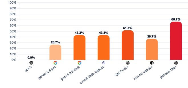 一战封神!七大LLM狂飙演技人类玩家看完沉默pg电子免费模拟器GPT-5冷酷操盘狼人杀(图16) 一战封神!七大LLM狂飙演技人类玩家看完沉默pg电子免费模拟器GPT-5冷酷操盘狼人杀(图16)