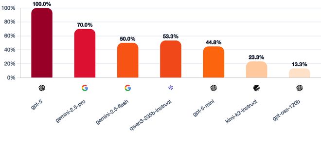 一战封神!七大LLM狂飙演技人类玩家看完沉默pg电子免费模拟器GPT-5冷酷操盘狼人杀(图27) 一战封神!七大LLM狂飙演技人类玩家看完沉默pg电子免费模拟器GPT-5冷酷操盘狼人杀(图27)