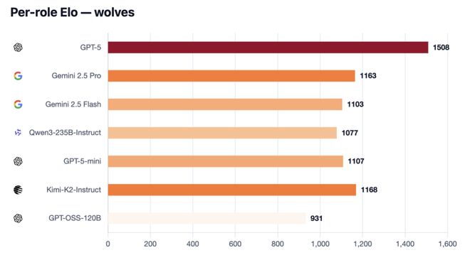 一战封神!七大LLM狂飙演技人类玩家看完沉默pg电子免费模拟器GPT-5冷酷操盘狼人杀(图20) 一战封神!七大LLM狂飙演技人类玩家看完沉默pg电子免费模拟器GPT-5冷酷操盘狼人杀(图20)