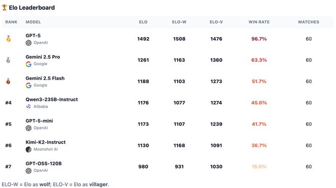 一战封神!七大LLM狂飙演技人类玩家看完沉默pg电子免费模拟器GPT-5冷酷操盘狼人杀(图19) 一战封神!七大LLM狂飙演技人类玩家看完沉默pg电子免费模拟器GPT-5冷酷操盘狼人杀(图19)